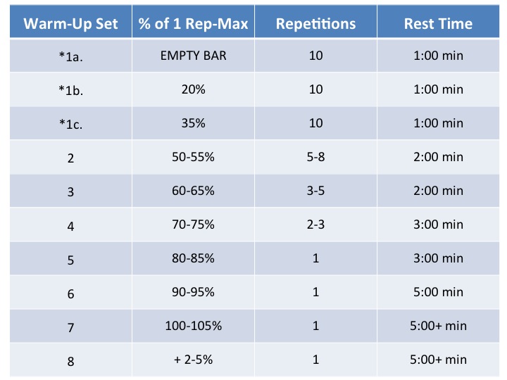 Sample warm-up progression for 1 rep max attempt