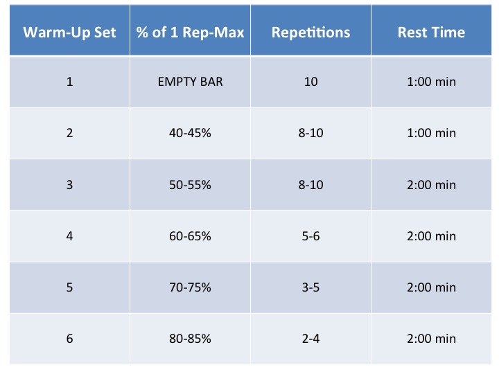 1 rep max weightlifting percentage chart